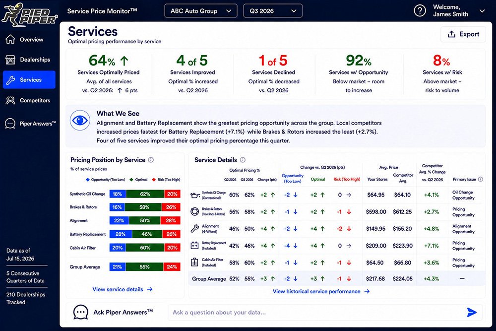 Enterprise Services reporting showing optimal pricing performance and detailed service pricing intelligence